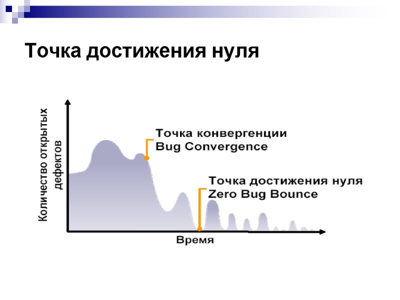 Точка достижения нуля